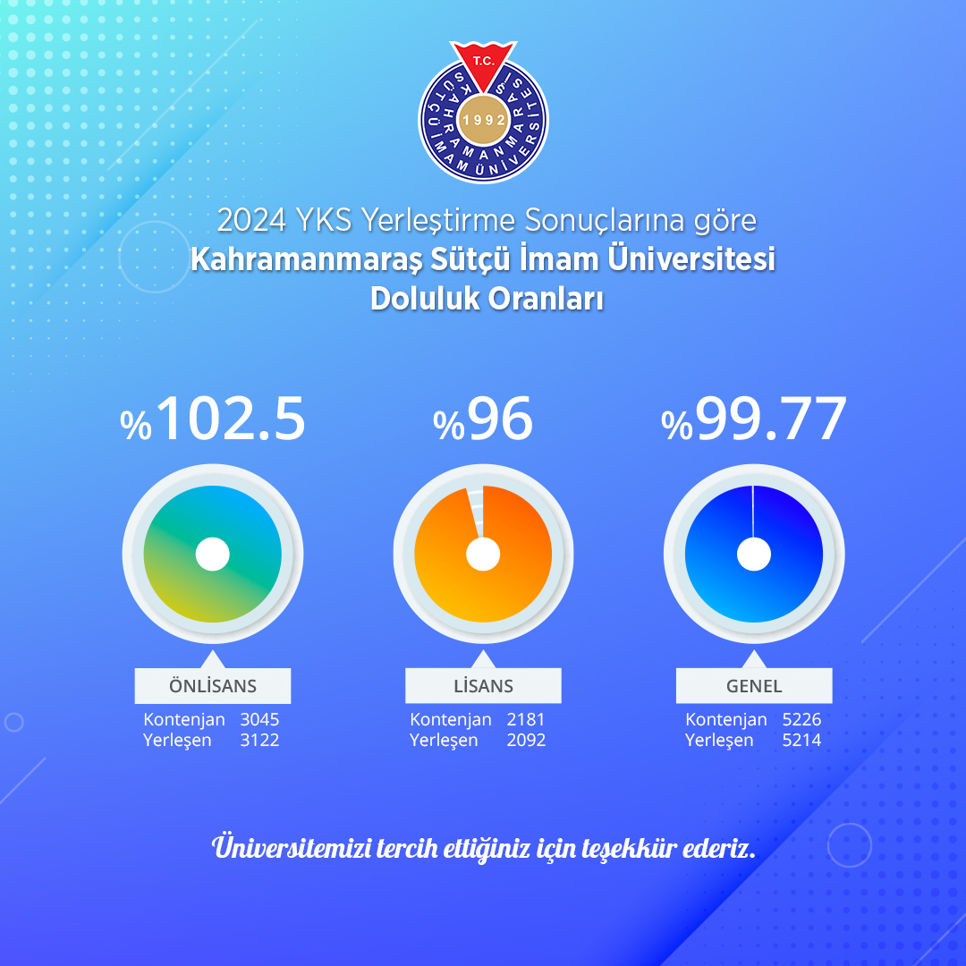 KSÜ Yüzde Yüze Varan Doluluk Oranı ile Tercih Edilen Üniversite Oldu 